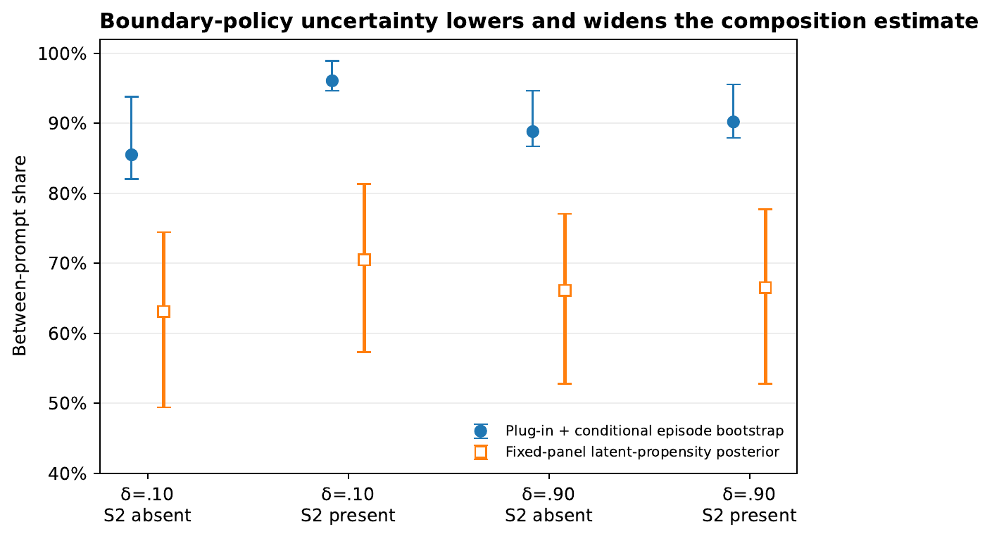 Figure 1 — Between-prompt share of episode-level variation