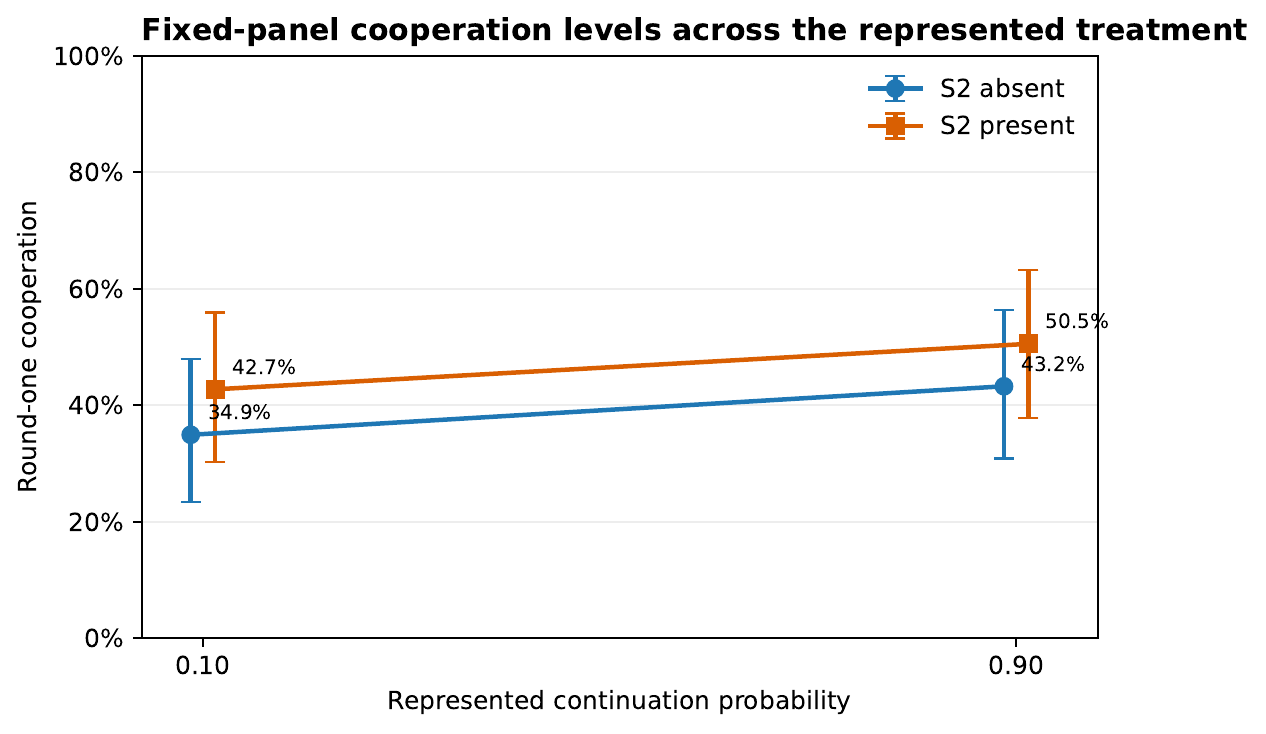 Figure 3 — Fixed-panel cooperation across the represented treatment