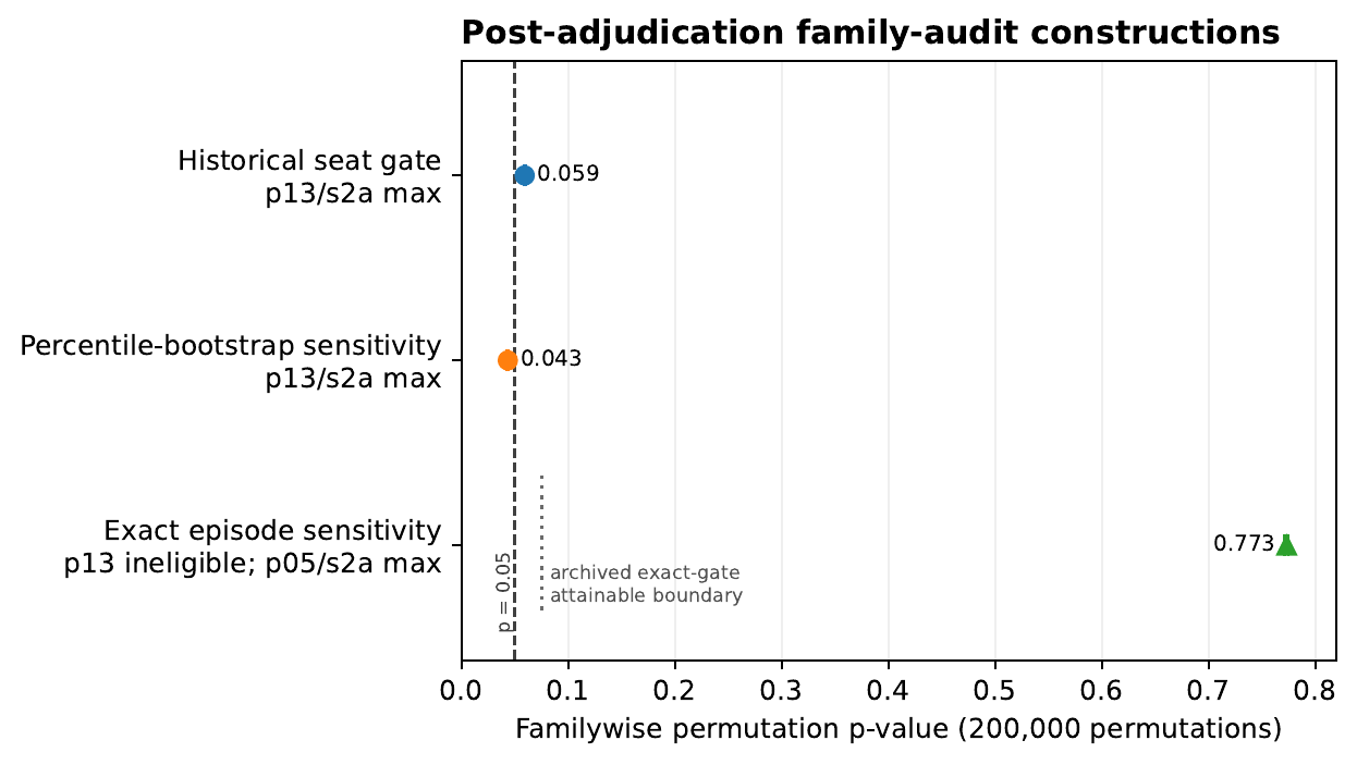 Figure 5 — Post-adjudication familywise constructions for p13