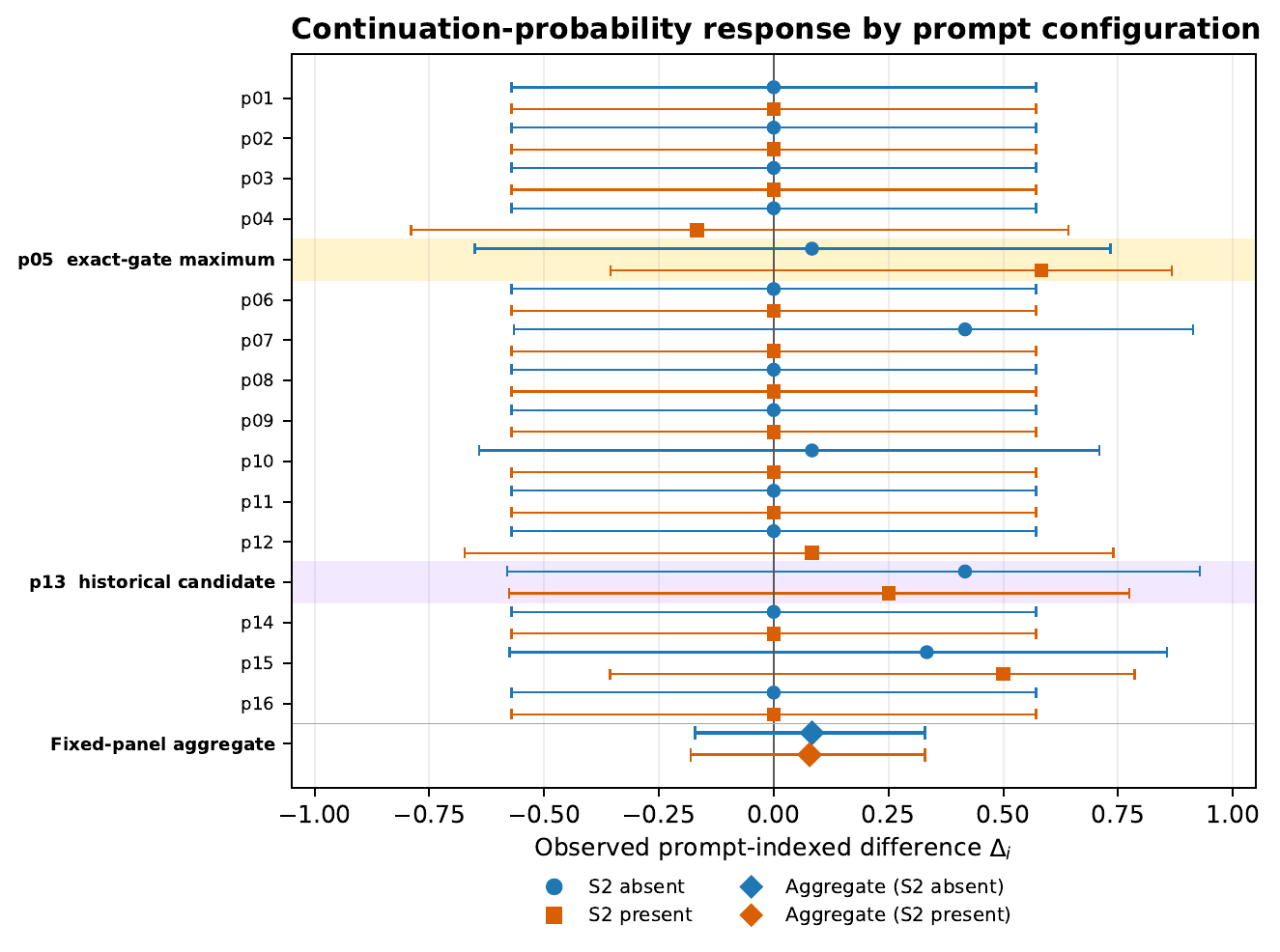 Figure 2 — Prompt-indexed continuation-probability response
