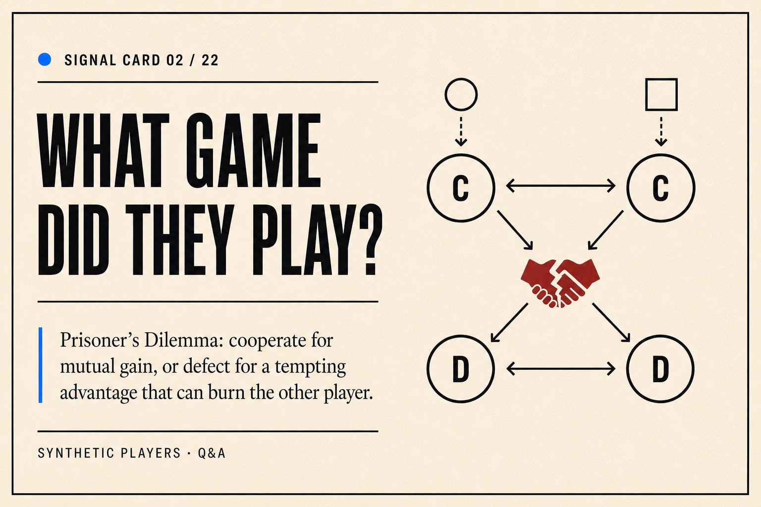 Signal card explaining the Prisoner's Dilemma: cooperate for mutual gain or defect for a tempting advantage.