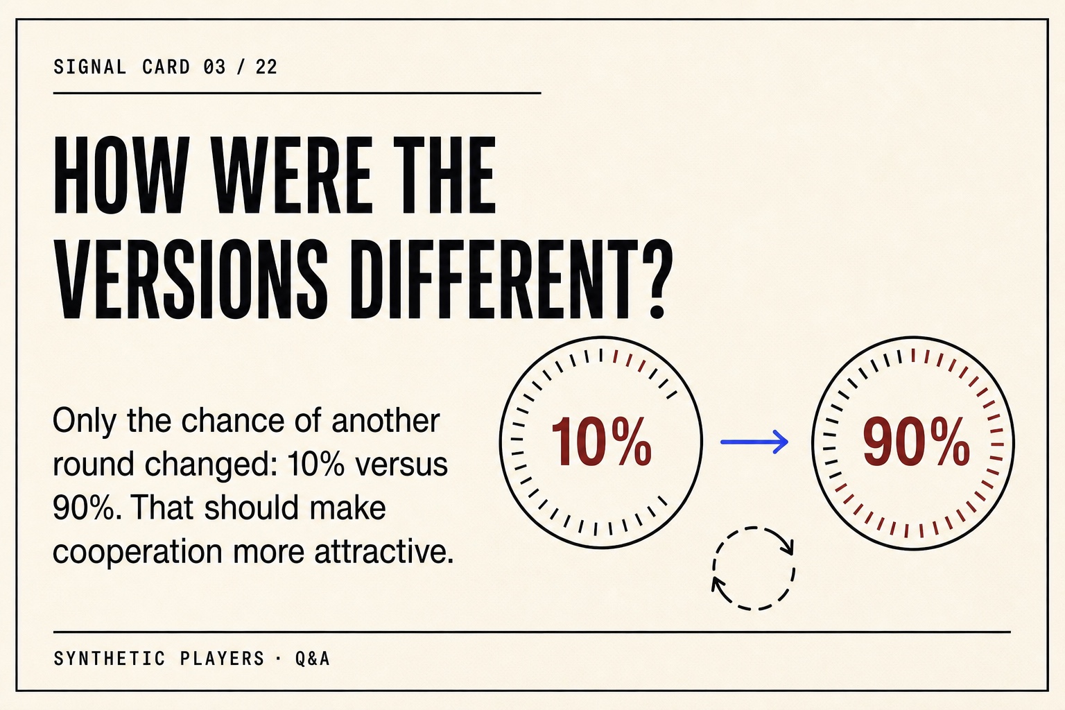 Signal card comparing a 10 percent versus 90 percent chance of another round.