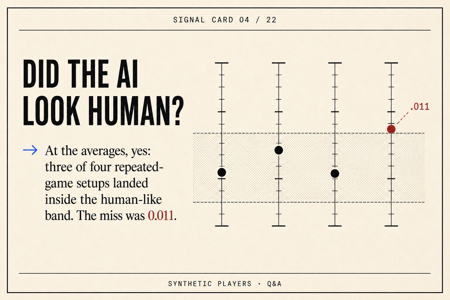 Signal card showing three of four repeated-game setups inside a human-like average band, with a 0.011 miss.