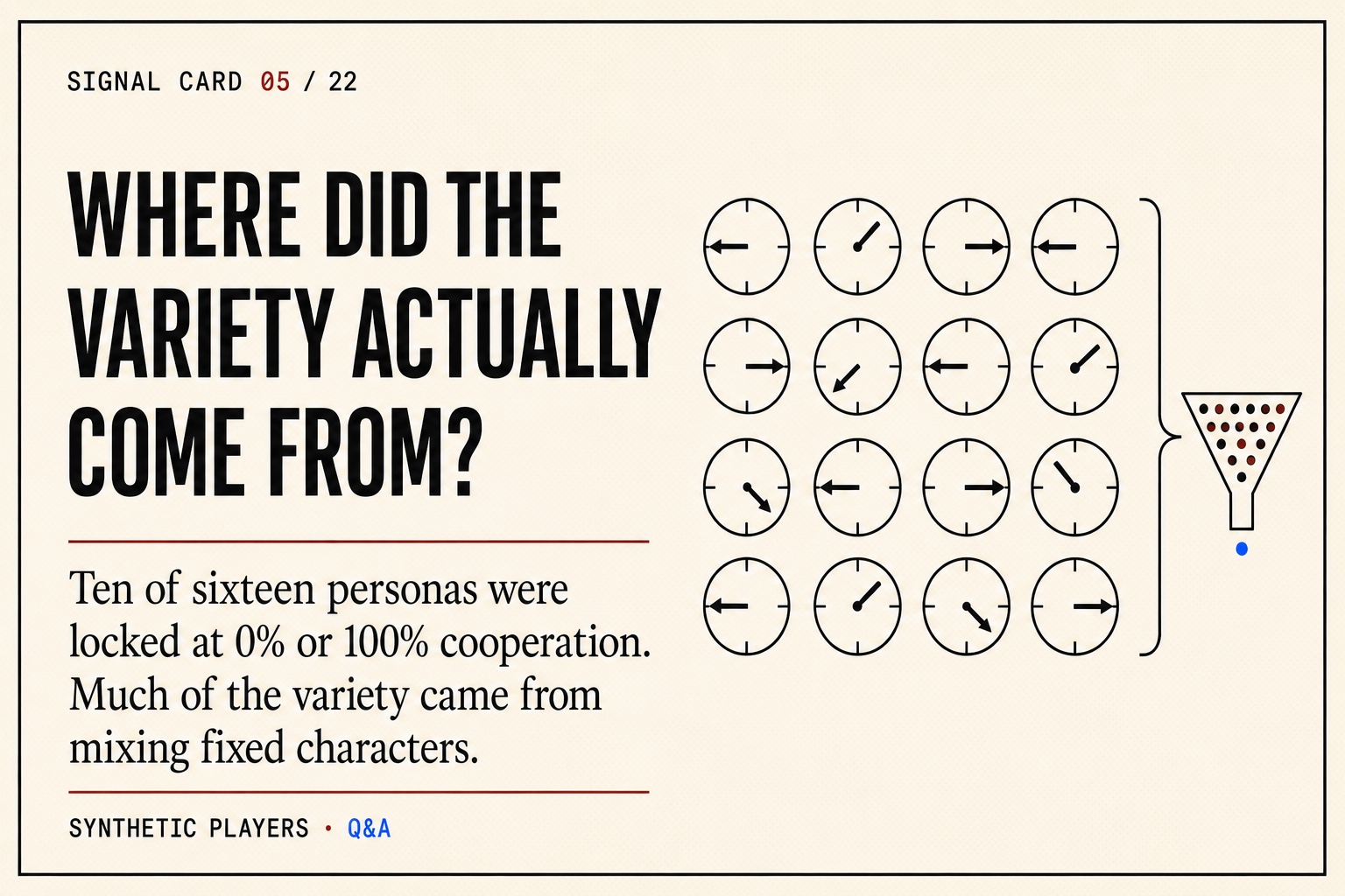 Signal card showing ten of sixteen personas locked at zero or one hundred percent cooperation.