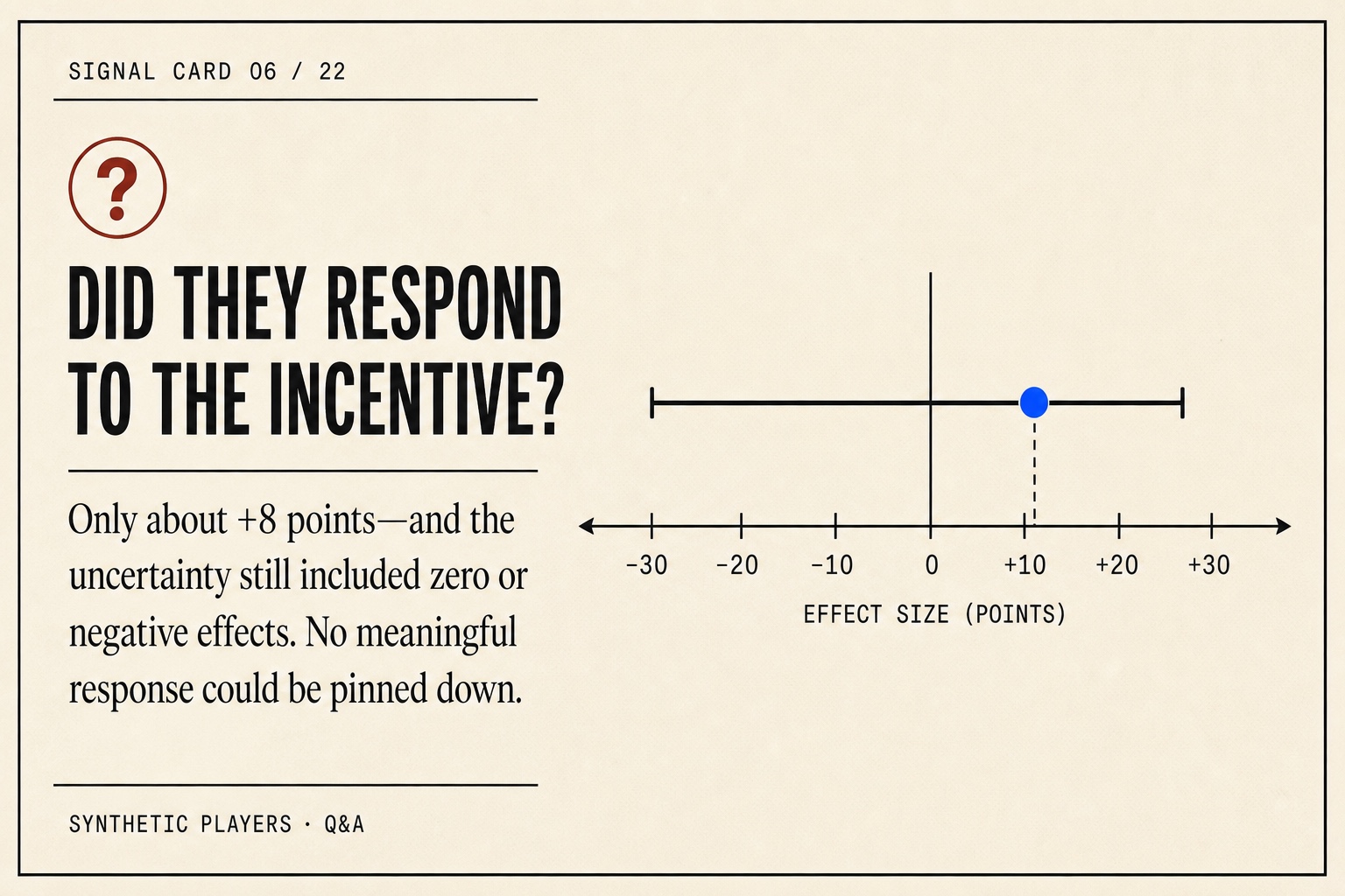Signal card showing an approximately eight-point incentive effect with uncertainty crossing zero.
