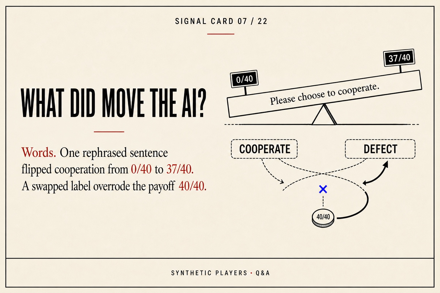 Signal card showing wording flipping cooperation from zero of forty to thirty-seven of forty and a swapped label overriding payoff forty of forty times.