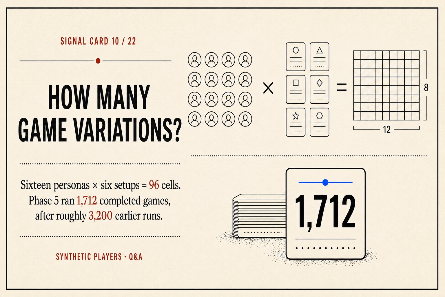 Signal card showing sixteen personas times six setups equals ninety-six cells, with 1,712 Phase 5 games.