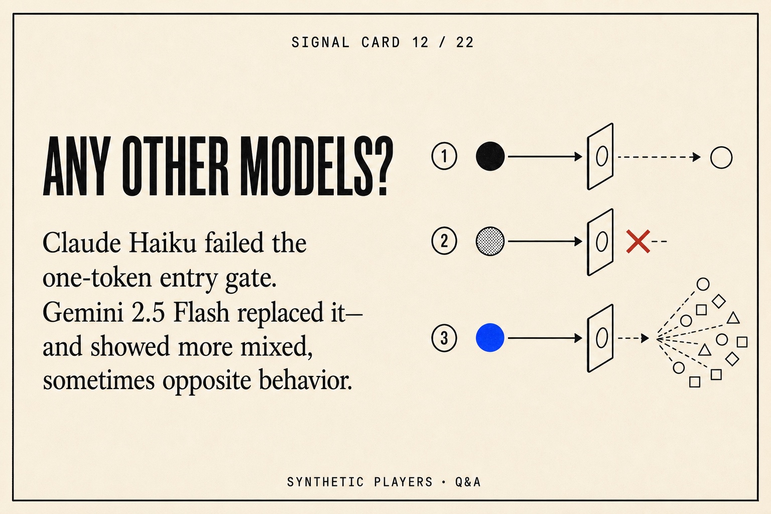 Signal card explaining that Claude Haiku failed the one-token gate and Gemini 2.5 Flash showed more mixed behavior.