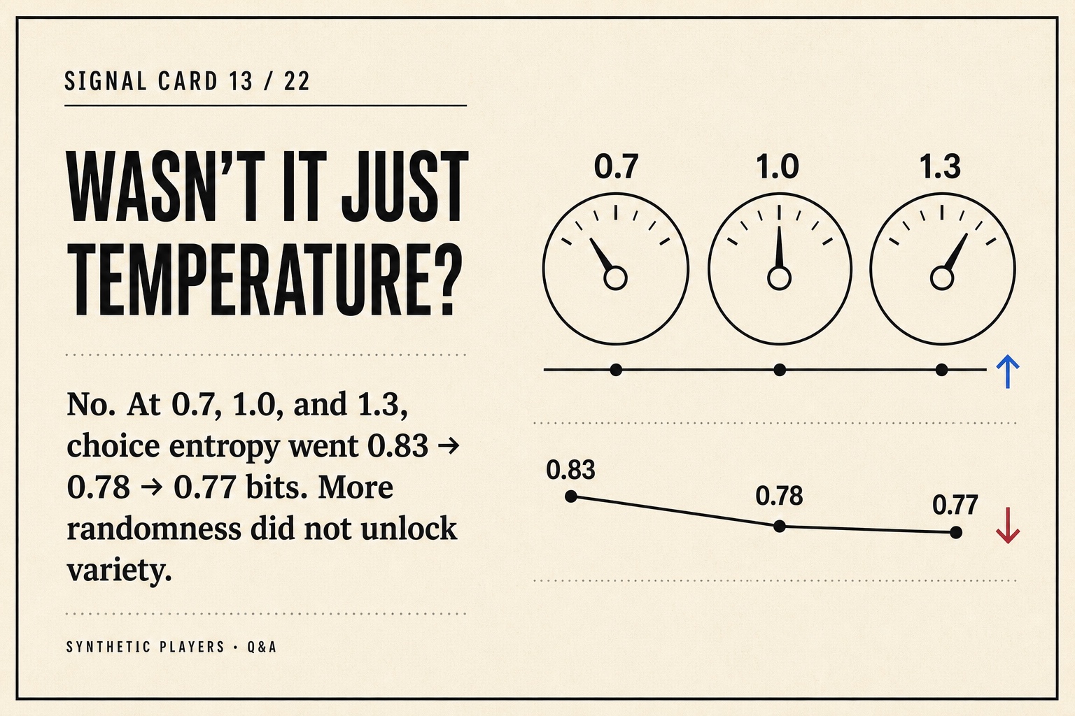 Signal card showing choice entropy falling from 0.83 to 0.78 to 0.77 bits as temperature increased.