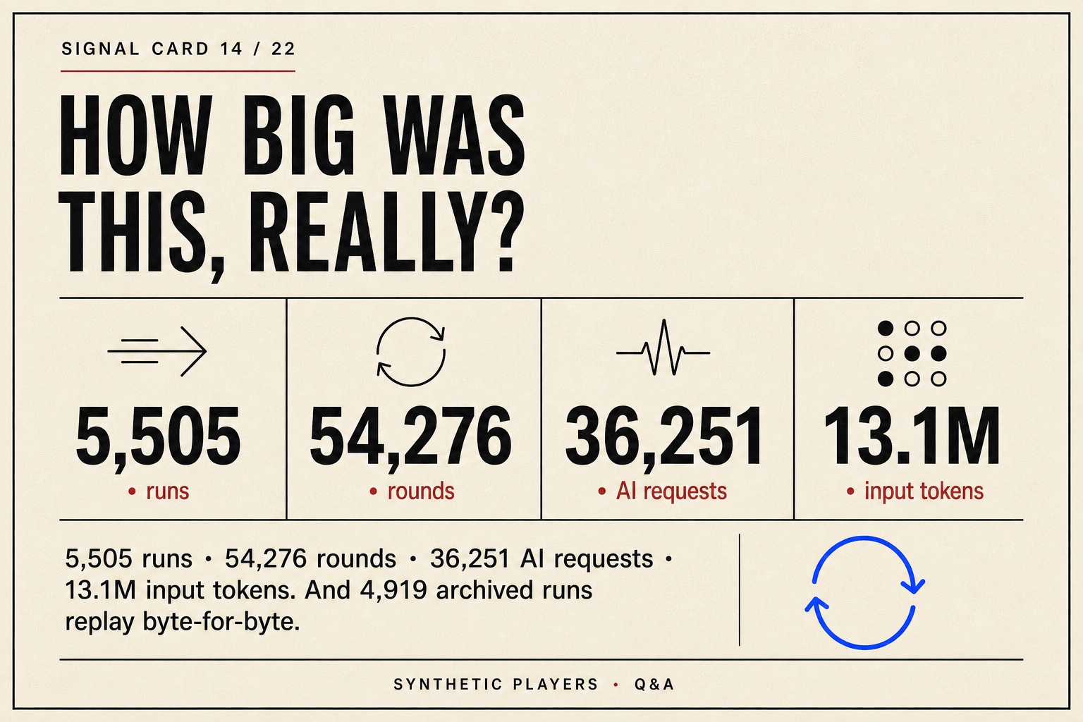 Signal card listing 5,505 runs, 54,276 rounds, 36,251 AI requests, 13.1 million tokens, and 4,919 replayable runs.