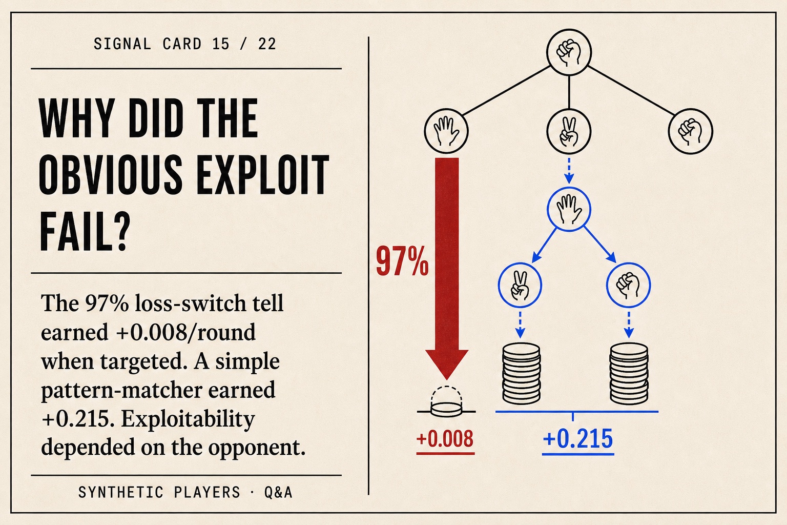 Signal card showing a ninety-seven percent loss-switch tell earning nearly nothing while a pattern matcher earned 0.215 per round.