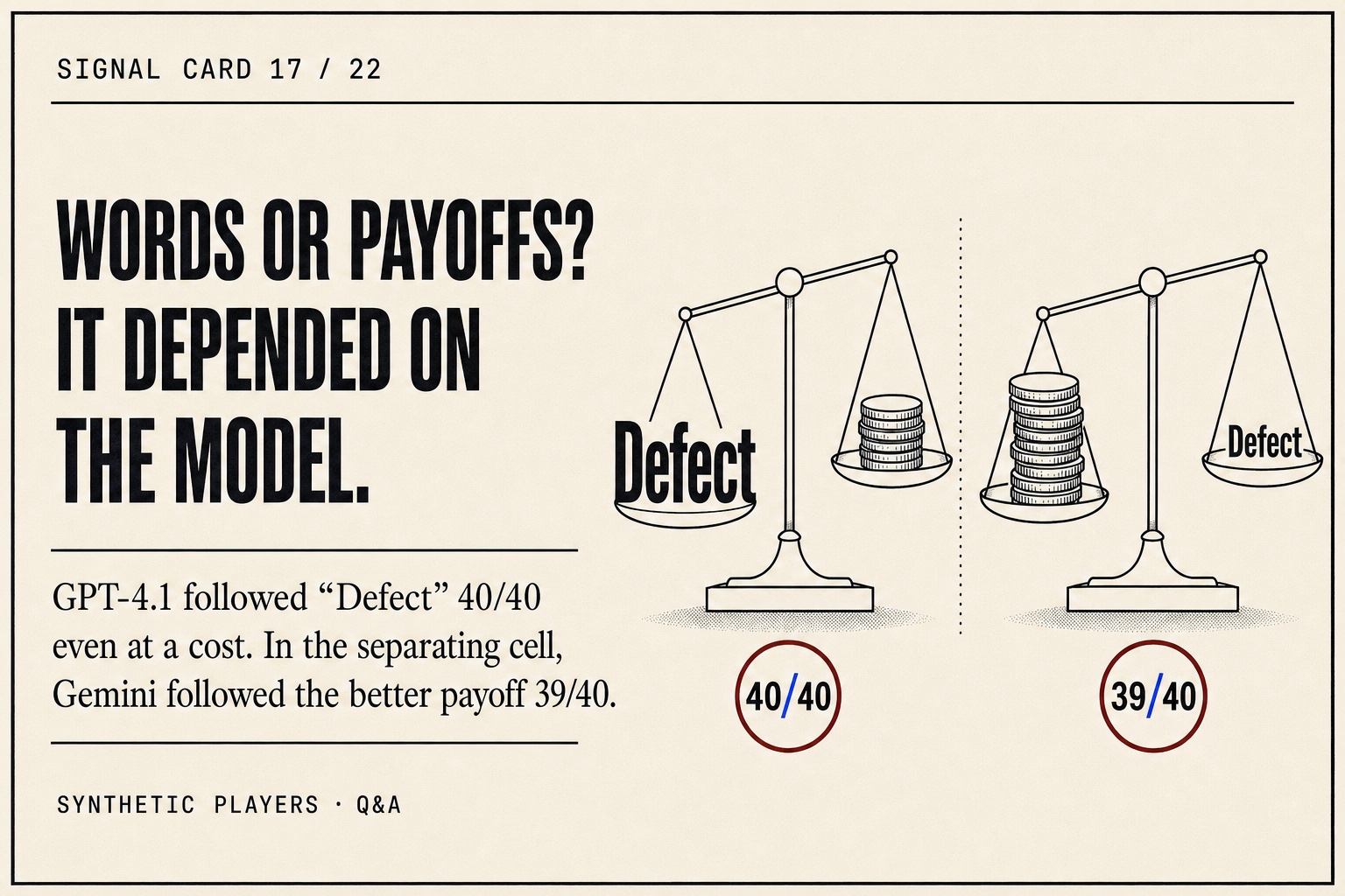 Signal card comparing GPT-4.1 following the word Defect forty of forty times with Gemini following the better payoff thirty-nine of forty times.