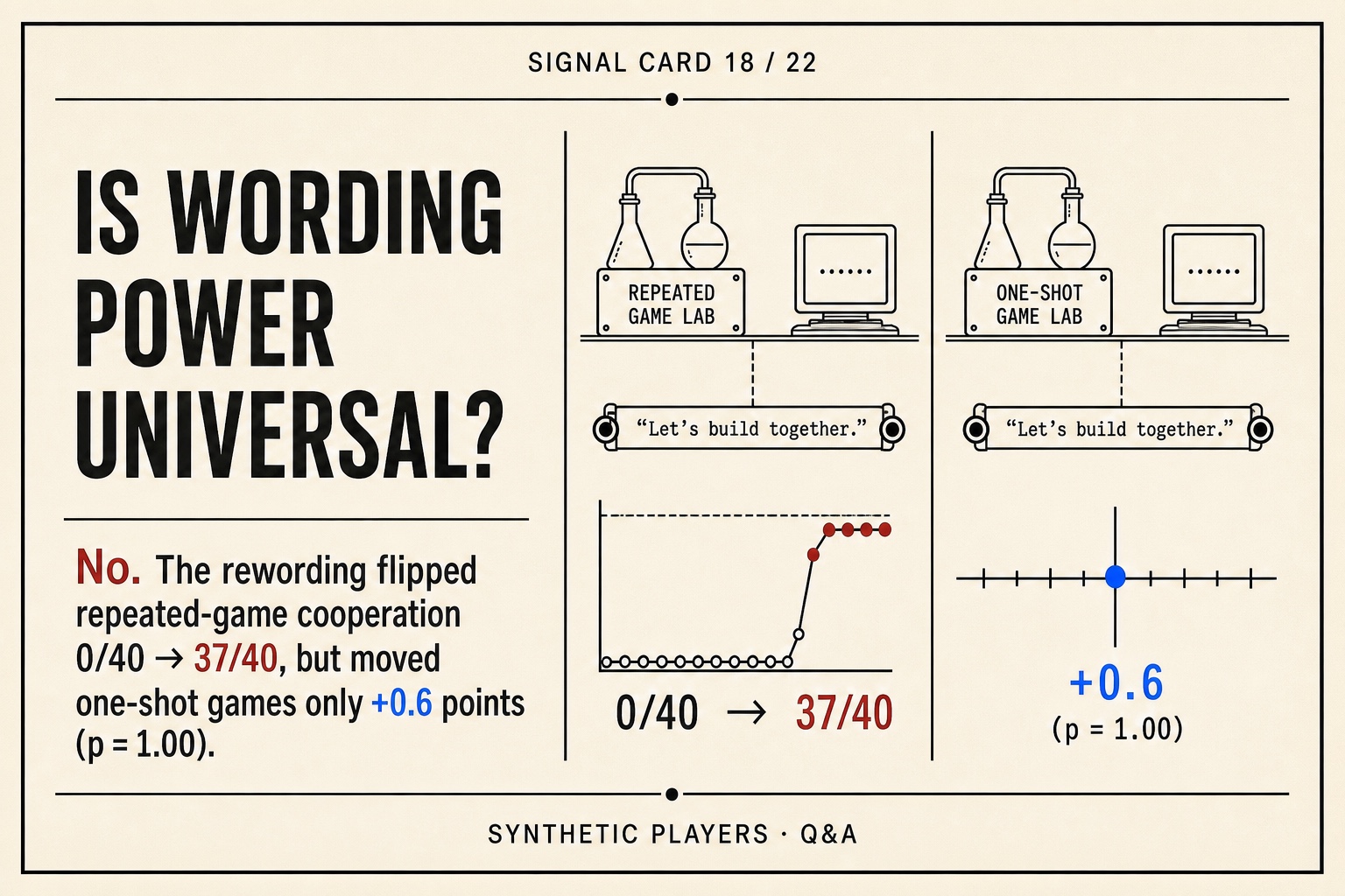 Signal card contrasting a large repeated-game wording effect with a 0.6-point one-shot null at p equals 1.00.