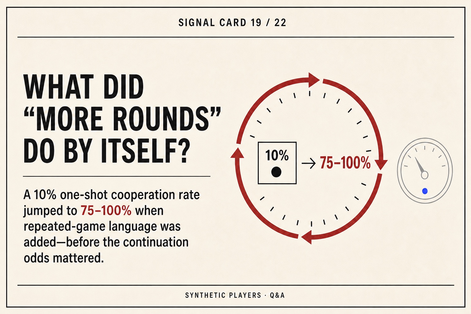 Signal card showing cooperation jumping from ten percent to seventy-five to one hundred percent when repeated-game language was added.
