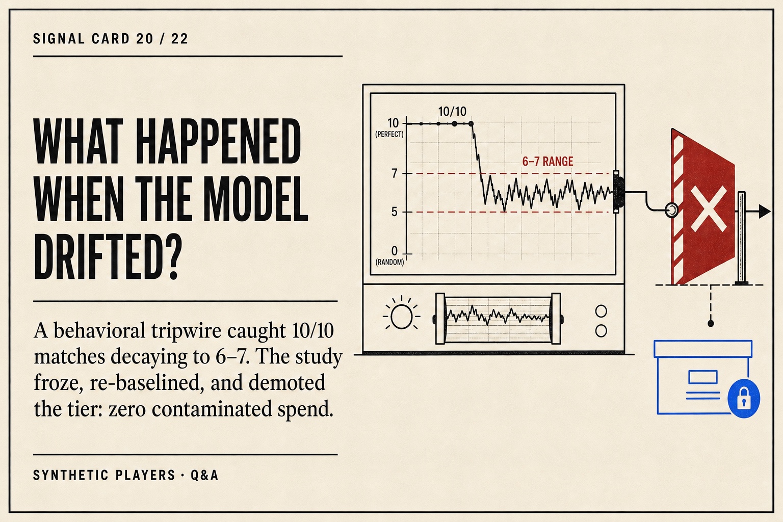 Signal card showing behavioral matches decaying from ten of ten to six or seven and a tripwire freezing the study before contamination.