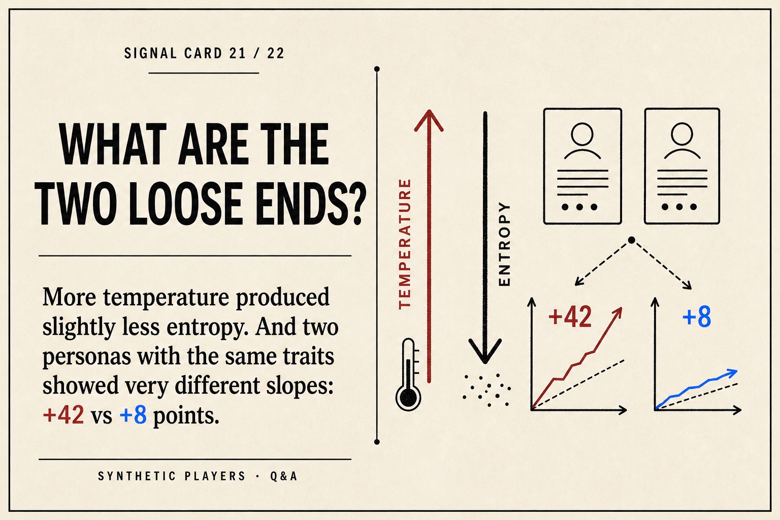 Signal card showing higher temperature with lower entropy and two same-trait personas with slopes of plus forty-two versus plus eight points.